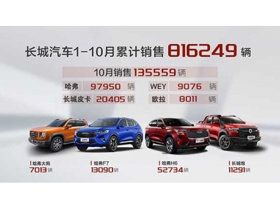 長城汽車10月銷量再創(chuàng)新高