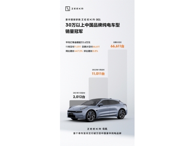 極氪001月交付持續破萬同比增長447.3%